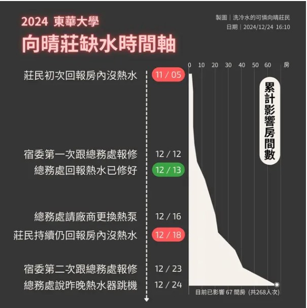 冬天洗冷水澡!東華大學生曝沒熱水可用 校方出面回應了