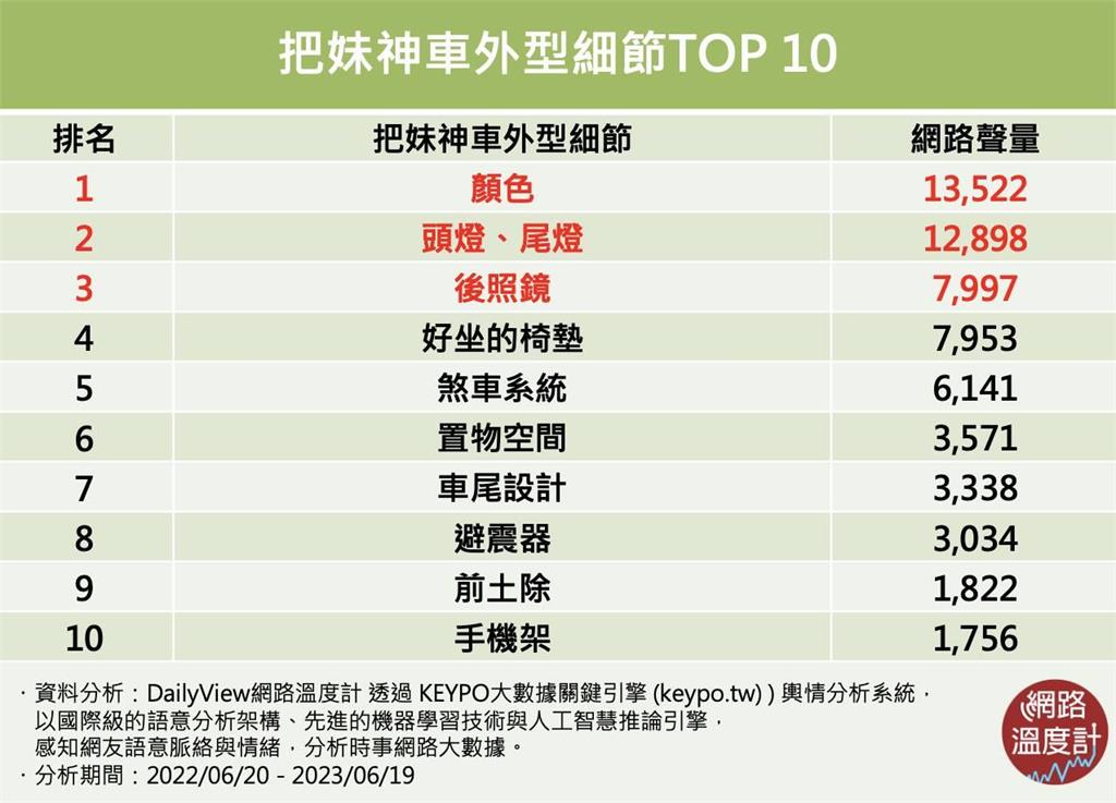 走跳情場新利器!把妹神車外型細節TOP 10 高校正妹最愛「它」