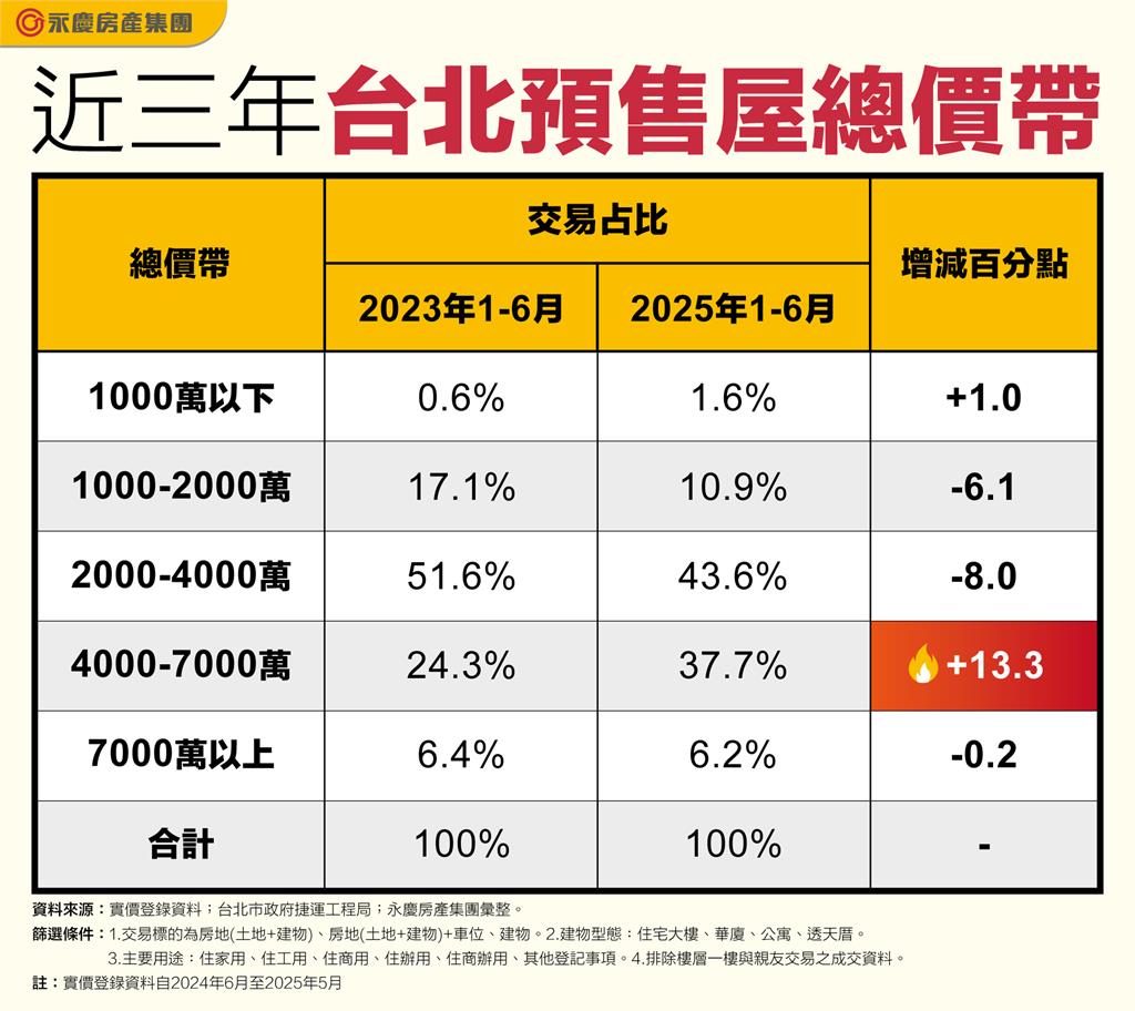 買雙北預售屋門檻再提高! 中高總價交易占比大攀升