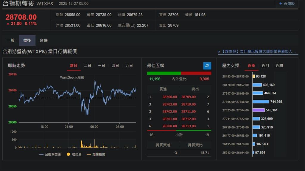 快新聞／假期將至！美股四大指數幾無波動　台指期盤後小漲31點