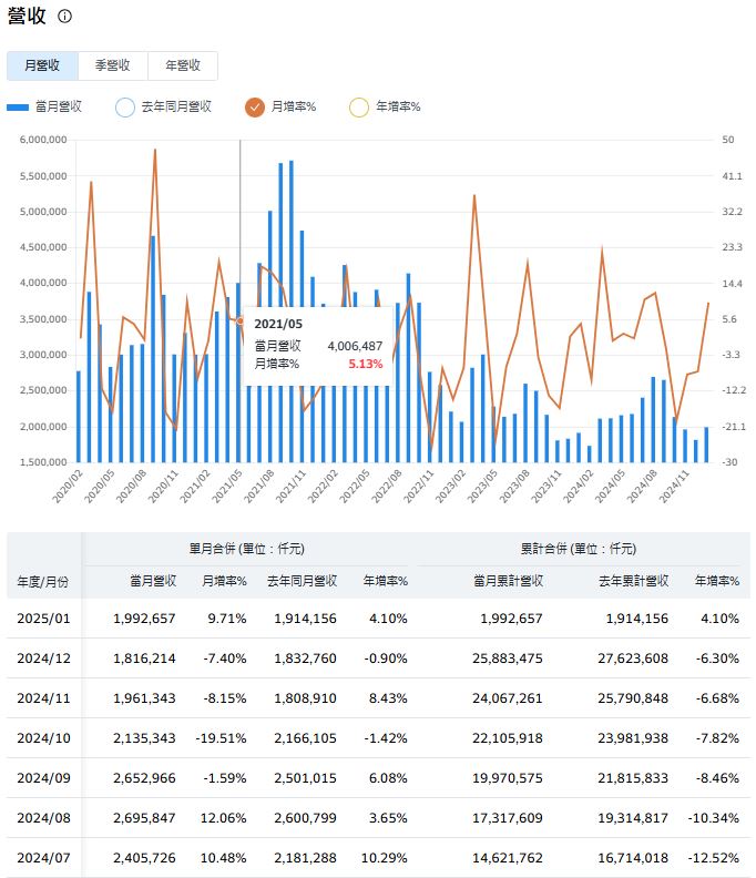 旺宏去年虧損大 2025年合作IBM 目標轉虧為盈