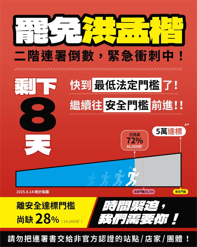 「葉元之、洪孟楷、廖先翔」二階連署將達標!罷團籲:站出來這場罷免才能贏