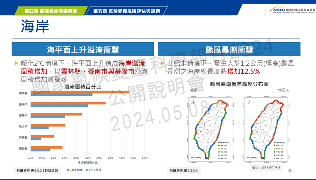 快新聞／若無法控制暖化「台灣未來夏天恐有7個月」　這3縣市將被淹