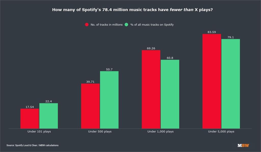Spotify八成音樂上傳者　幾乎沒有聽眾