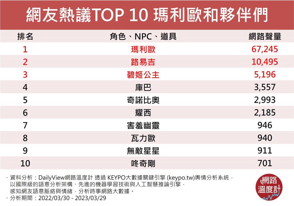 無敵星星也上榜？《超級瑪利歐》TOP 10人氣角色、道具曝光