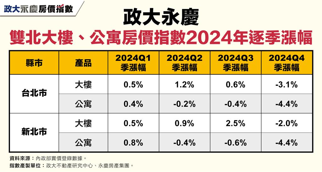 房價開始反轉「3縣市」大樓跌了!雙北「這款房」持續下修:季跌幅破4%