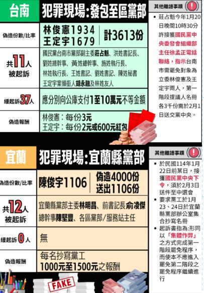 圖卡揭露國民黨「下令造假連署」綠批藍營:背叛黨員更對不起台灣人民!