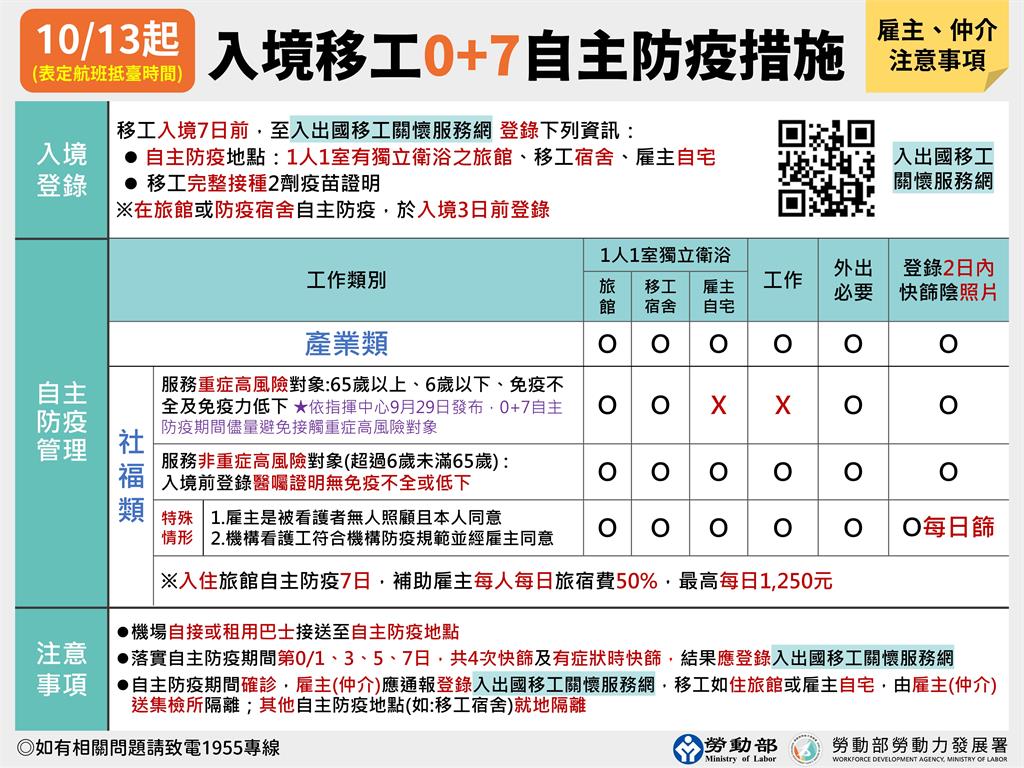 快新聞／勞動部修改移工入境防疫措施　10/13起上路