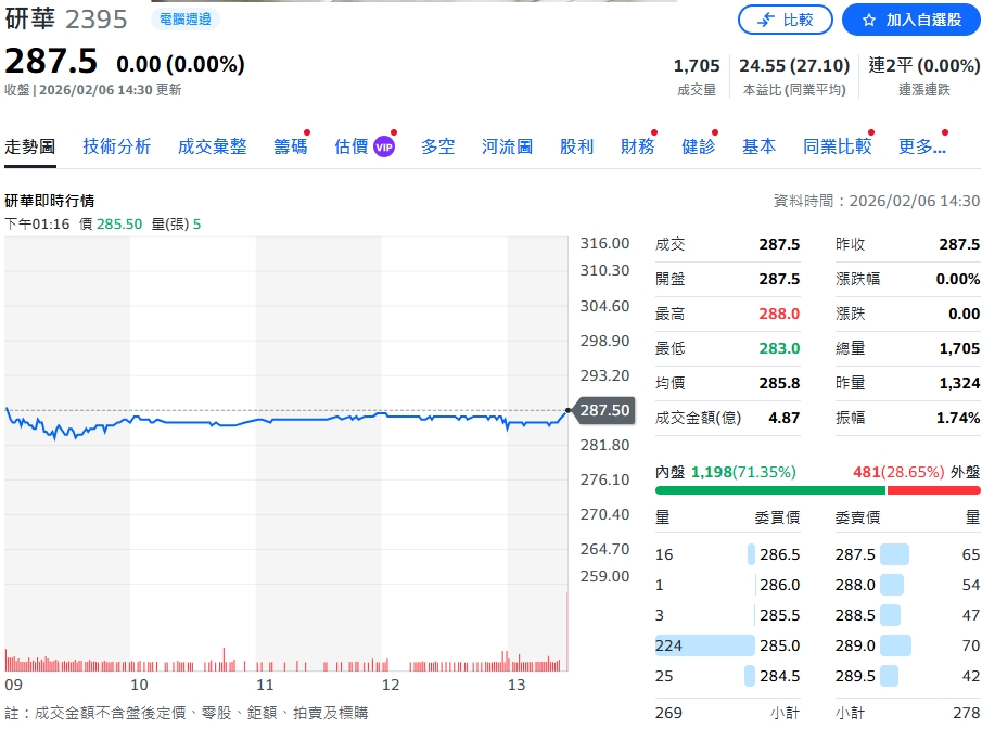 2026年開門紅！研華營收首破70億元