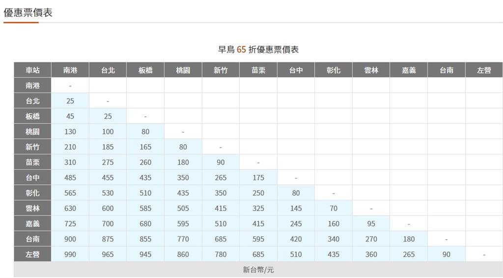 搭高鐵「拚早鳥」65折省錢?網友意見一面倒:太矛盾