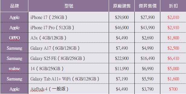 傑昇通信搶先布局 新竹、田中雙店齊開賀新春 手機破盤殺到底