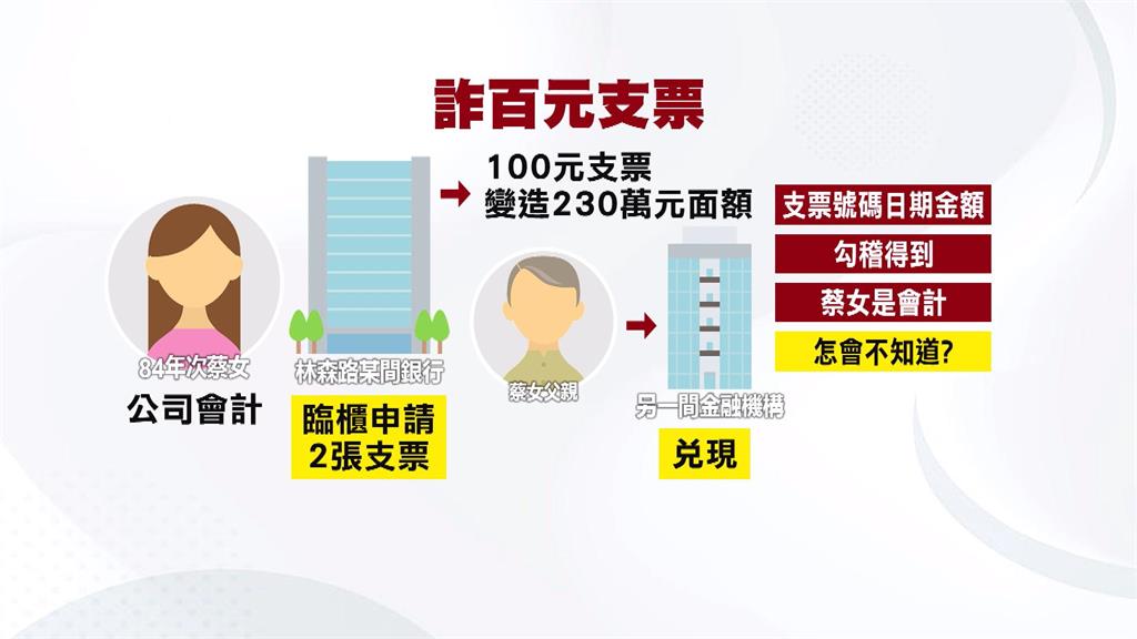 為還債利用職務之便耍小聰明　會計「百元支票變造230萬」被逮