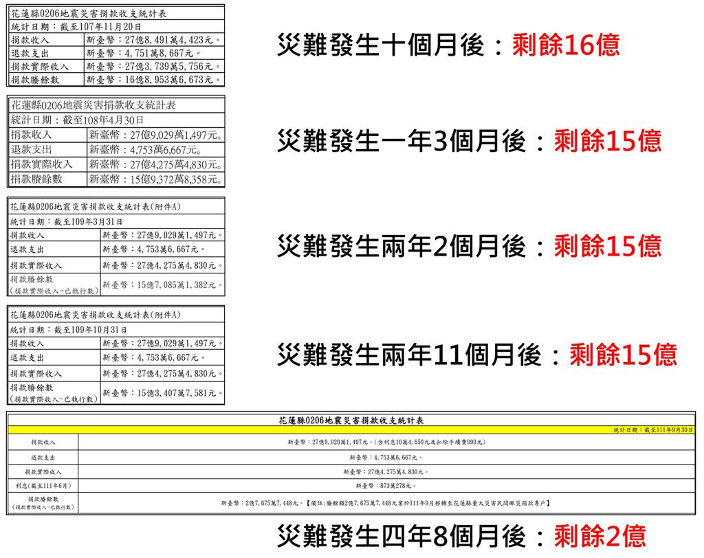 花蓮出事為何民眾「不再相信縣府」？四叉貓列地震善款「光速花掉13億」