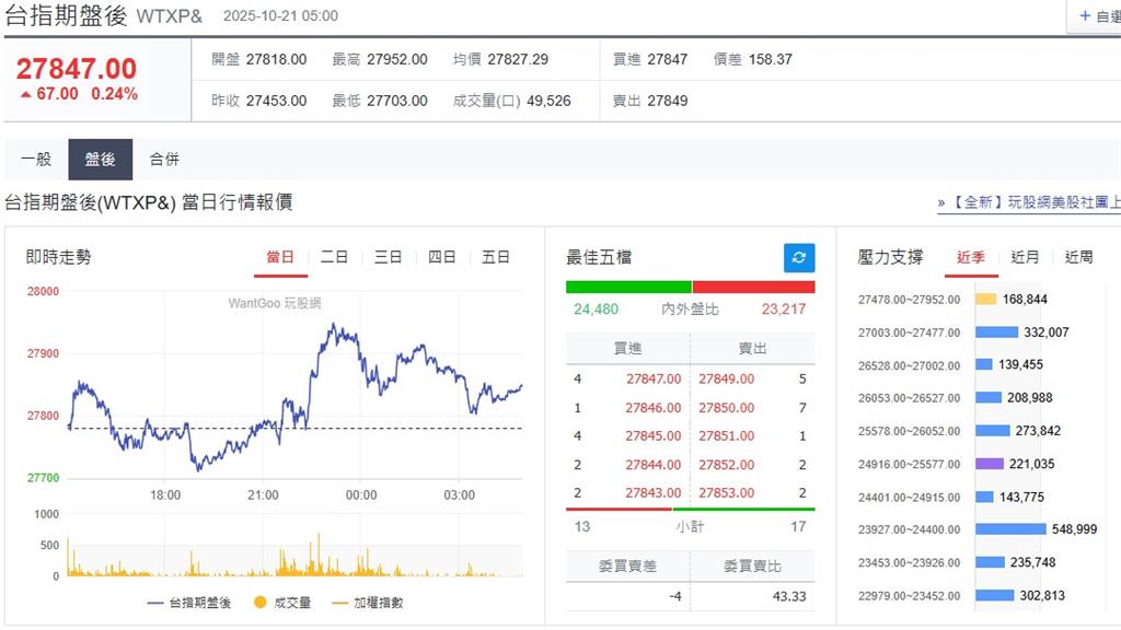 快新聞/美中貿易戰有望緩解! 美股、台指期盤後全面上漲
