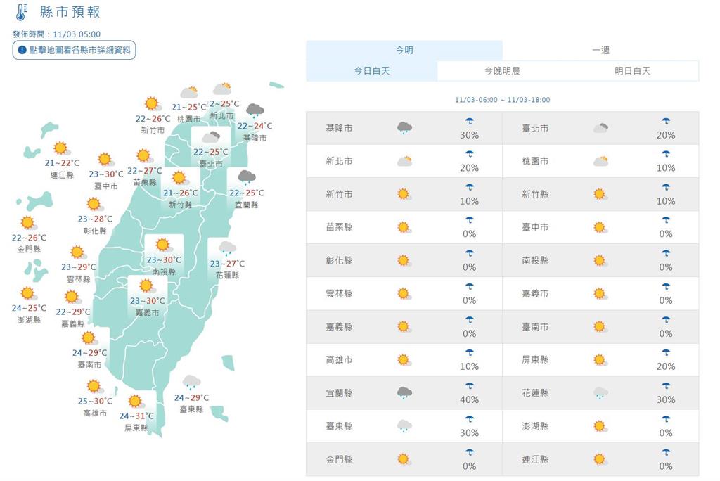 快新聞/東北季風影響「這幾區」將飄雨 北部低溫明下探「1字頭」