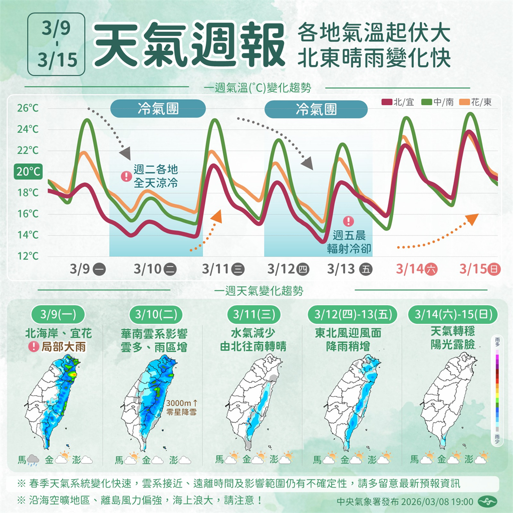 快新聞／本週2波冷氣團接力南下報到！今明北、東轉濕冷　低溫恐持續下探