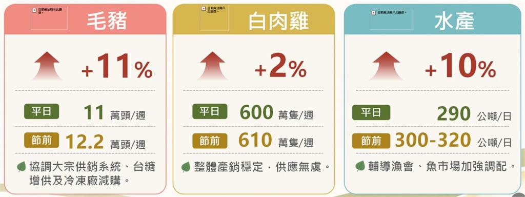 快新聞／中秋烤肉食材漲價？農業部曝蔬果、豬肉、水產供應量