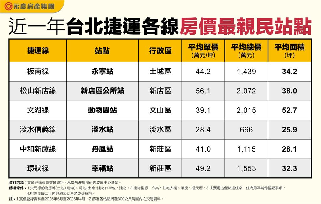 捷運宅也有甜蜜區！淡水站單價不到3字頭　永寧、丹鳳站房價更親民