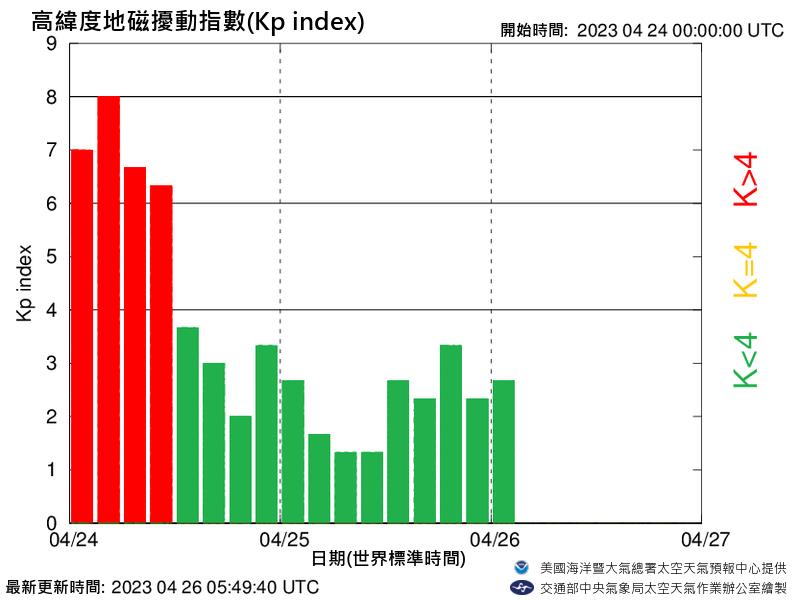 特大地磁暴出現！新疆夜空綻放罕見極光　網震驚：老高說中了？