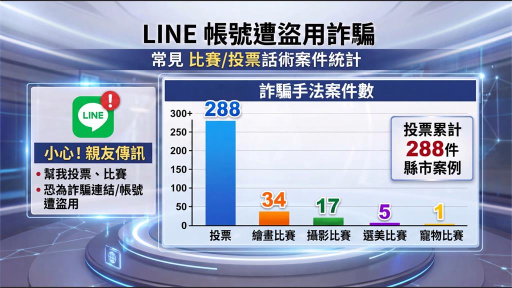 可以幫我投票嗎？民眾點連結「帳號被盜」　　遭冒名向親友借貸