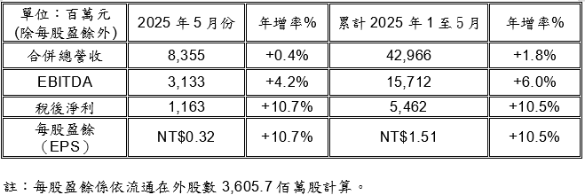 遠傳電信5月稅後淨利11.63億元 年成長率高達10.7%!