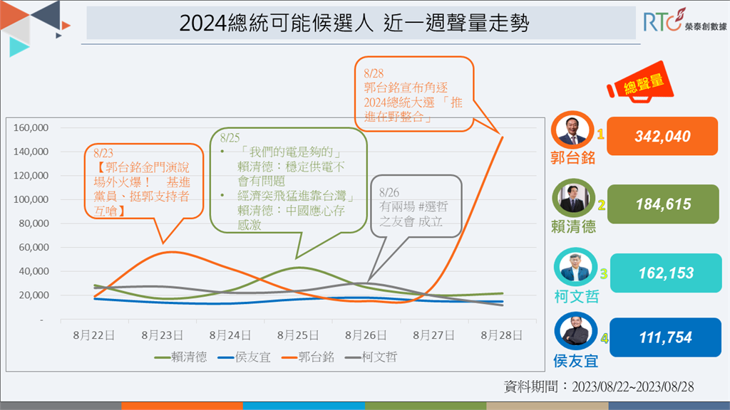 快新聞／郭台銘參選聲量暴增5倍「侯友宜墊底」　賴清德臉書活躍度摘冠