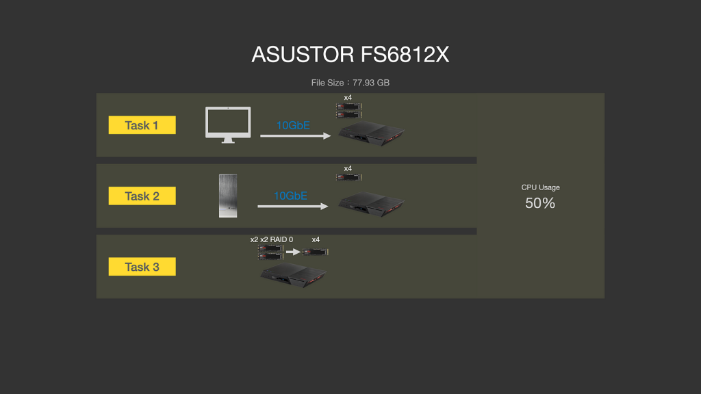 ASUSTOR FS68 系列依舊一支獨秀　12 支 M.2、雙 USB4、雙 10GbE、PCIe Gen4