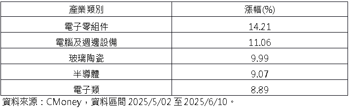 主權AI霸權戰白熱化! 聚焦供應鏈成長力道