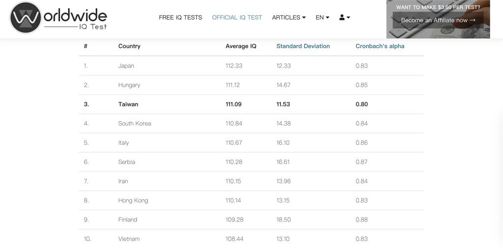不夠聰明了？最新「全球智商」排名出爐　曾世界第1的台灣輸這2國