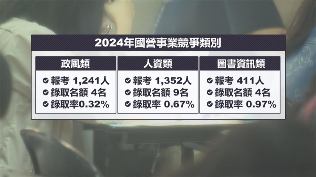 鐵飯碗不香了？　四大國營事業新進甄試　到考率近3年新低