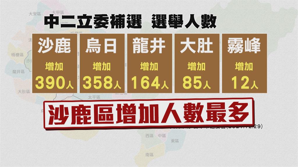 中二選舉人數向上攀升　合格選民增加1千人