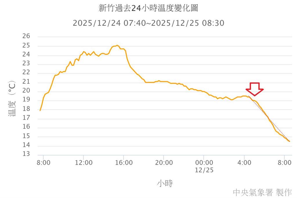 台灣恐出現「雙段式降溫」冷爆！鄭明典示警這處「3小時狂降4.1度」：快速降溫有感