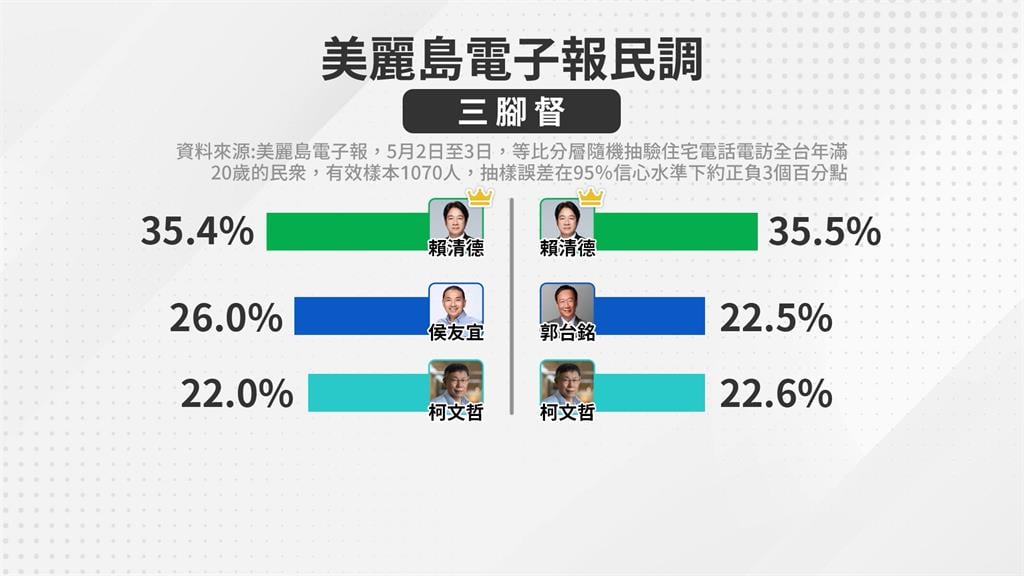 賴清德超車侯友宜6％民調　立委分析「2大關鍵」侯失去優勢