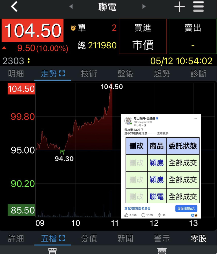 巴逆逆錯失聯發科新高！才這1檔竟「秒衝漲停板」網嚇爛：精準逆向操作