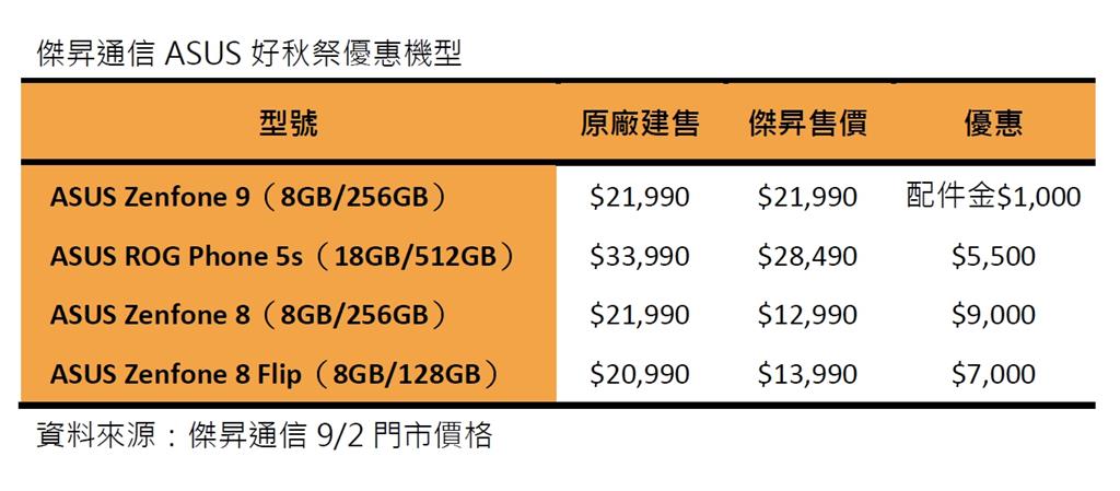 傑昇「華碩好秋祭」開跑 Zenfone 8激殺12,990