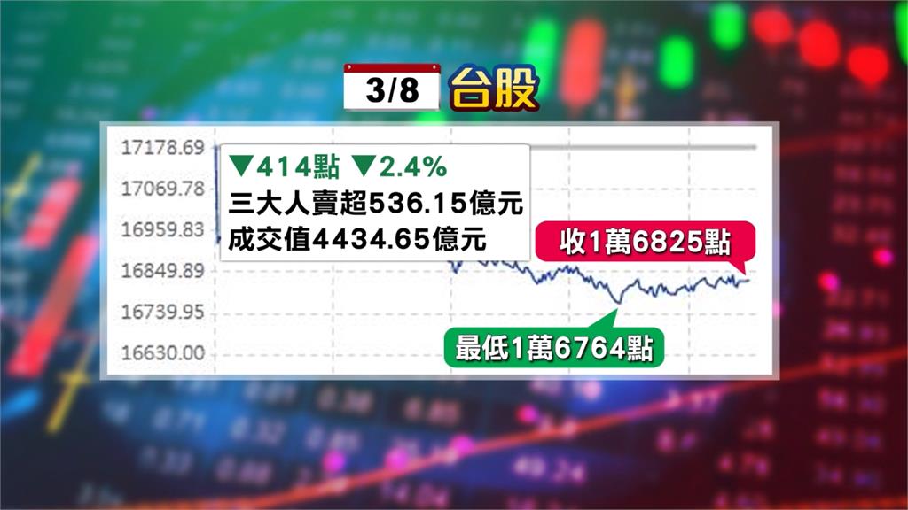 3天蒸發3兆！台股失守萬七　　台積電跌到563元