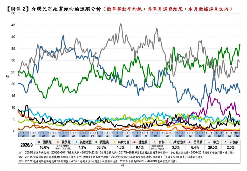 戴立安民調「綠 > 藍白」落差超懸殊！黃暐瀚解析「政黨版圖」實況