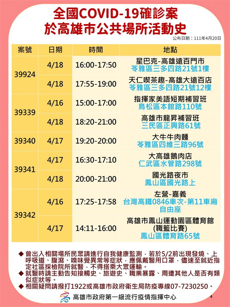 快新聞／高雄5大張確診足跡曝！　獅子會22人確診曾到這2處聚餐