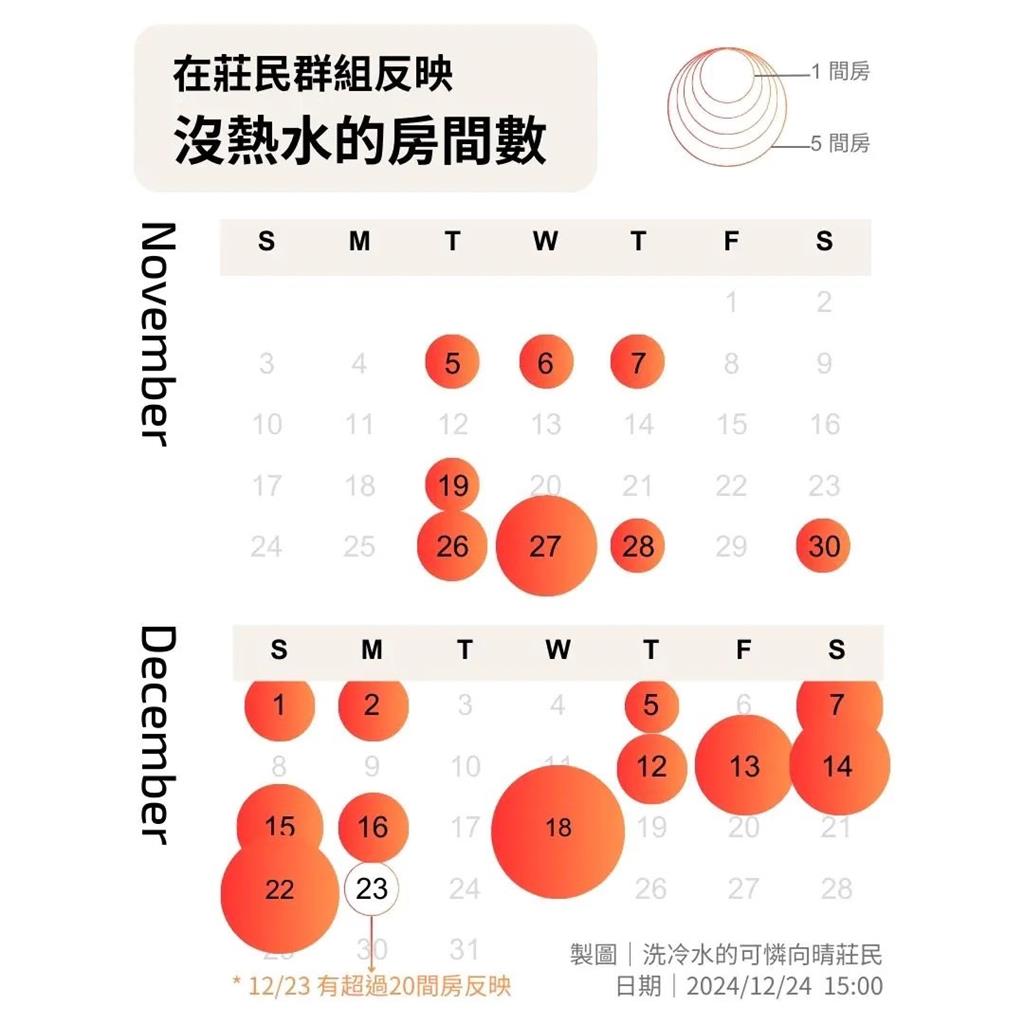 快新聞/冬天洗冷水澡好冷! 東華大學生爆宿舍兩個月沒熱水可用學校未處理