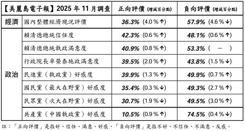 快新聞／民眾黨支持率慘剩8%！本月政黨民調出爐　「這黨」好感度最高