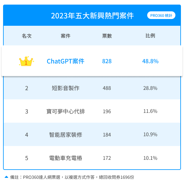 2023最夯是它「 ChatGPT暴紅」！社群行銷發燒「短影音需求」激增3倍