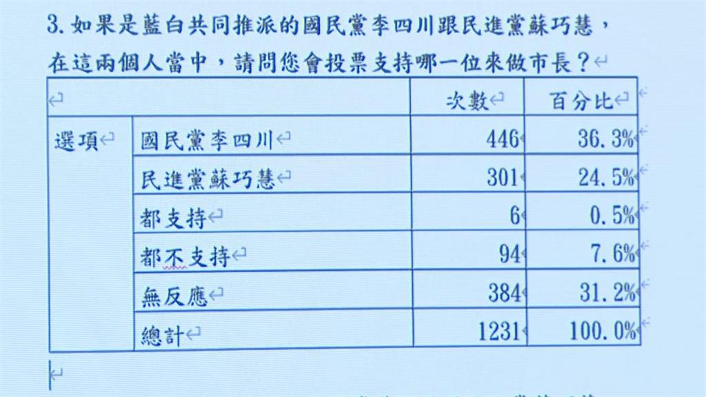 快新聞／蘇巧慧對手終於確定了！藍白新北市長人選揭曉　「這人」民調勝出