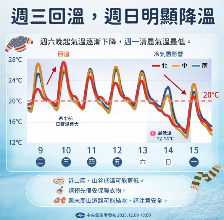 回暖飆29度「洗三溫暖式急凍」剩10°C!最冷「下探10°C」專家示警了