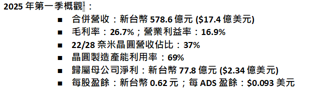 聯華電首季合併營收578.6億元　較去年同期成長5.9%