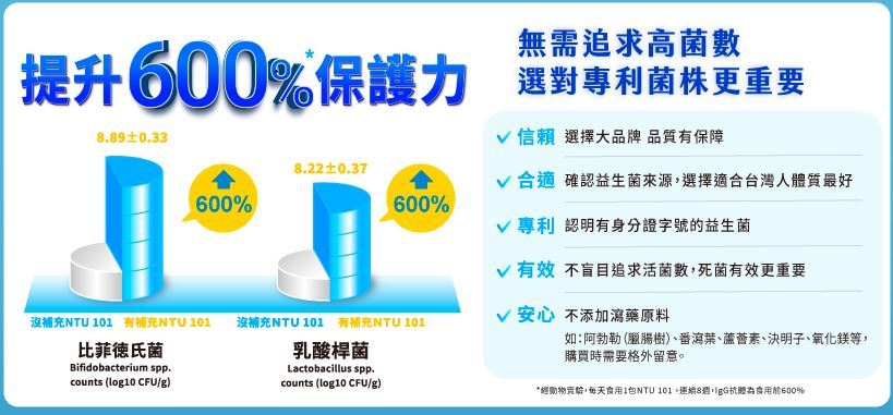 美國FDA認證！娘家益生菌NTU 101如何用「質」勝「量」、脫穎而出？ 