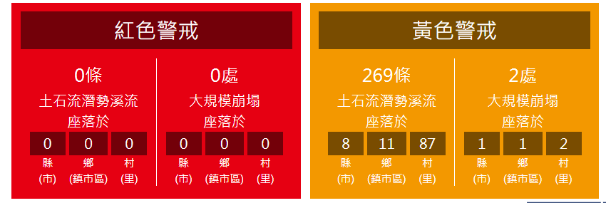 快新聞／全台發布269條「土石流黃色警戒」　「這2處」恐有大規模崩塌