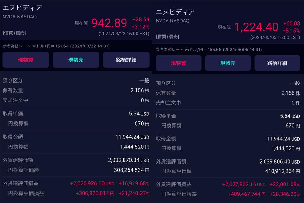 緊抱輝達10年「1張不賣」！他「150萬→4億」無痛躺賺　嗨喊：真的很感謝