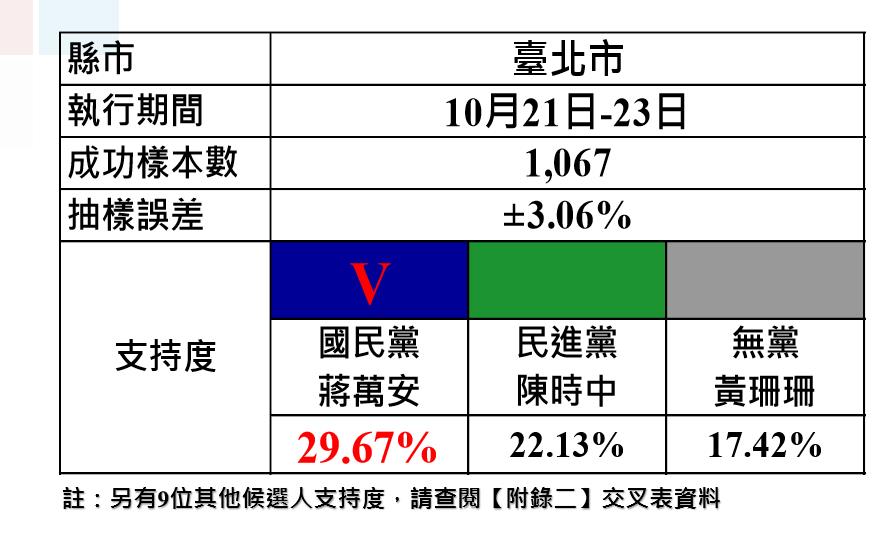 快新聞／黃珊珊