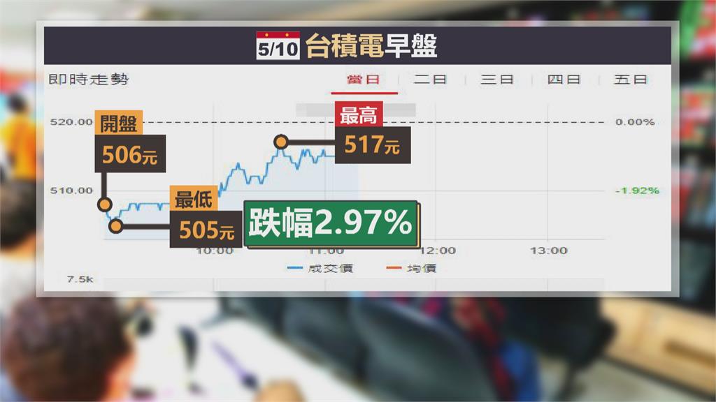 美股重挫 台股今開盤失守萬六大關