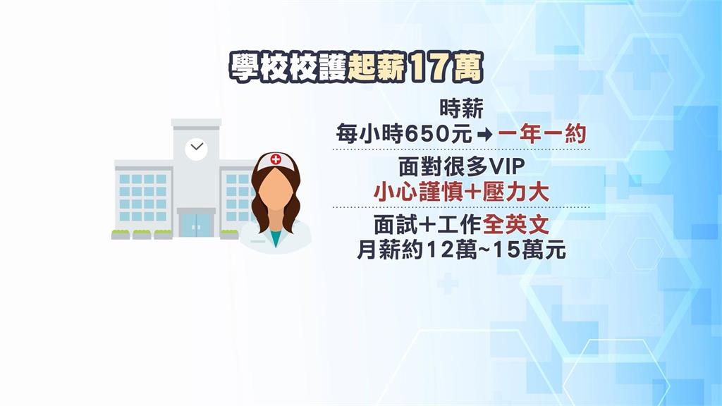 北市國際學校「17萬徵校護」 護理師公會:樂觀其成